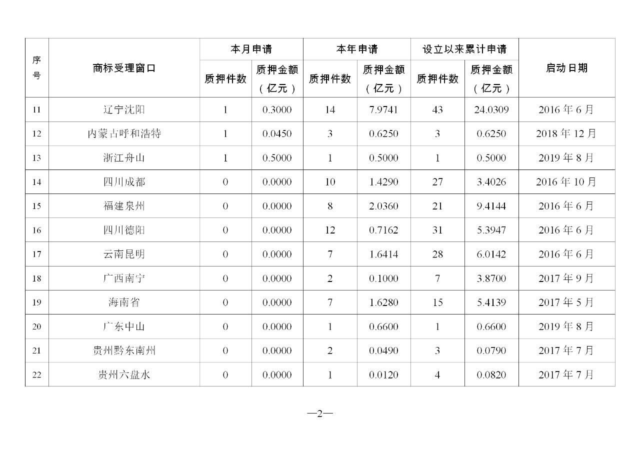 2019年11月地方商標(biāo)受理窗口和質(zhì)押受理點工作情況（全文）