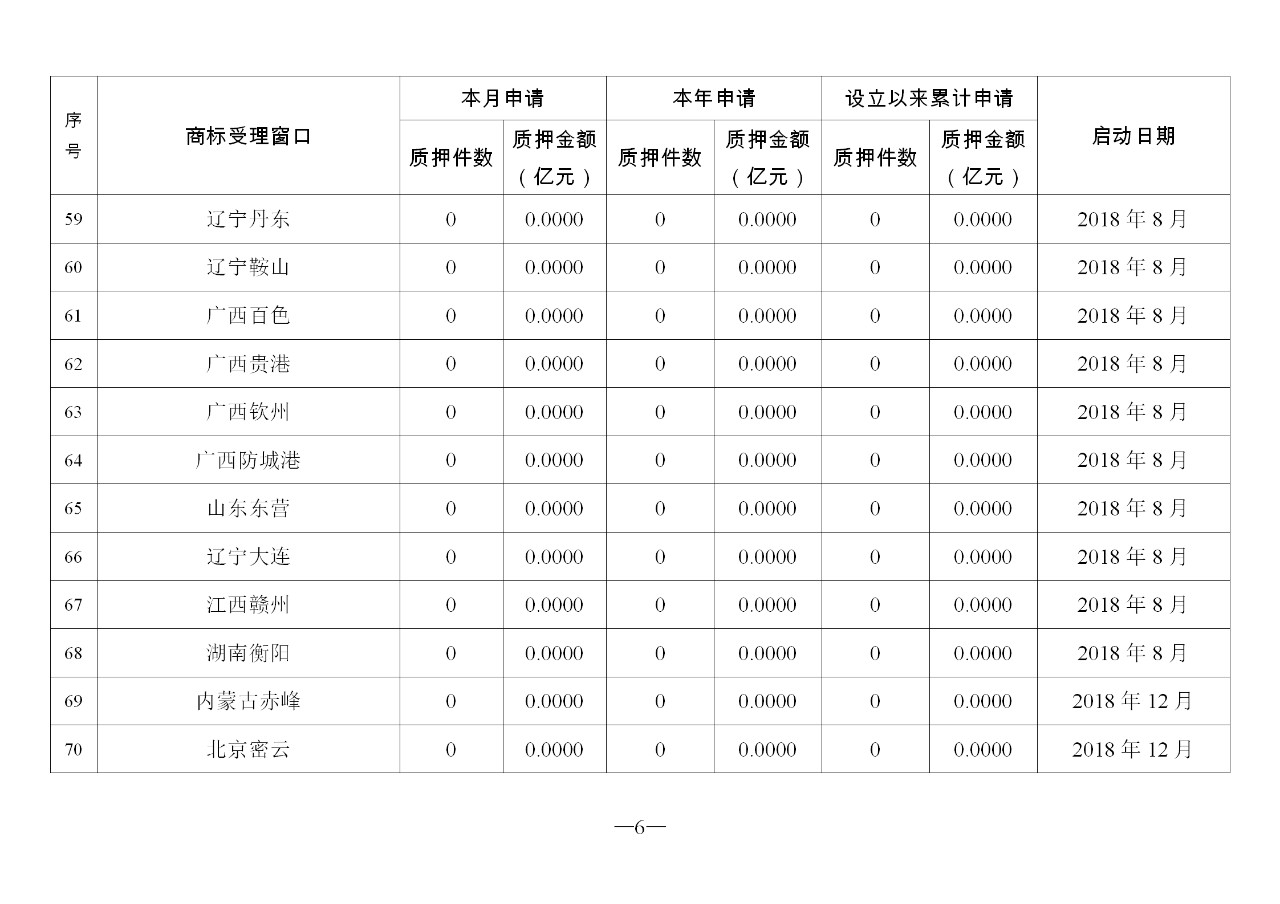 2019年11月地方商標(biāo)受理窗口和質(zhì)押受理點工作情況（全文）