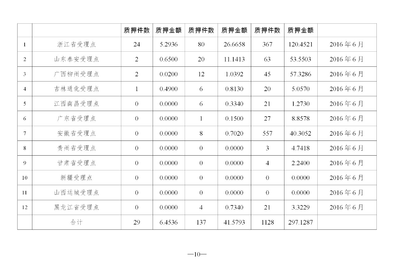 2019年11月地方商標(biāo)受理窗口和質(zhì)押受理點工作情況（全文）