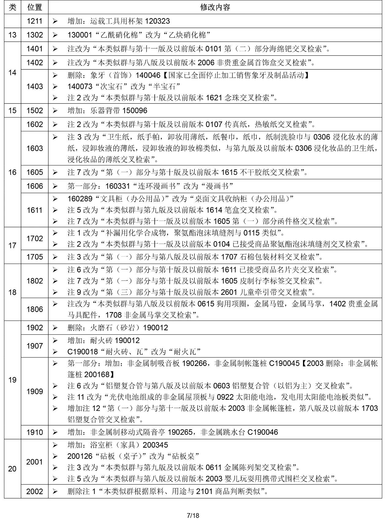 2020.1.1起！“尼斯分類第十一版2020文本”正式啟用