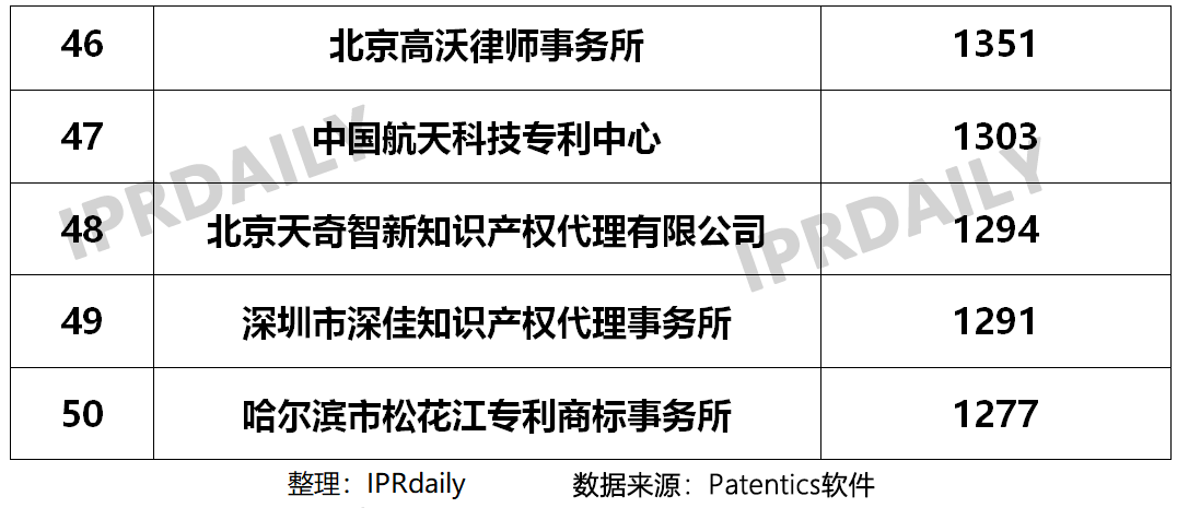 2019年國(guó)內(nèi)申請(qǐng)人在中國(guó)授權(quán)發(fā)明專利申請(qǐng)代理機(jī)構(gòu)排名（TOP50）