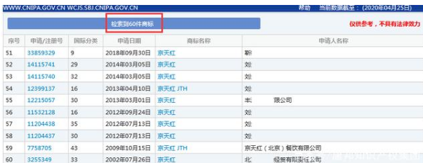 因類別保護(hù)不全，“京天紅”商標(biāo)被搶注？