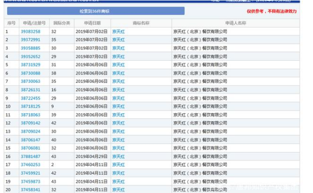 因類別保護(hù)不全，“京天紅”商標(biāo)被搶注？