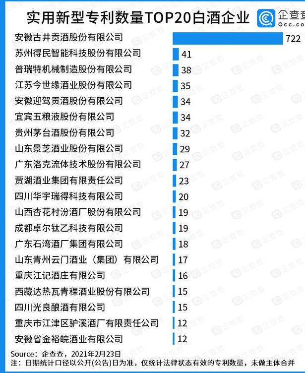 實(shí)用新型專利TOP20：古井貢酒一騎絕塵，有效實(shí)用新型專利722件