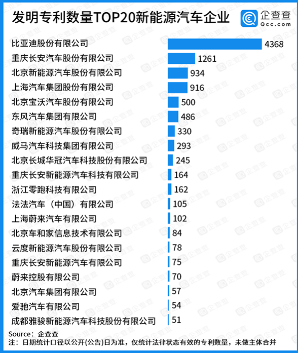 發(fā)明專利數(shù)量TOP20新能源汽車(chē)企業(yè)，比亞迪第一