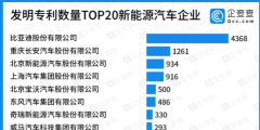 發(fā)明專利數(shù)量TOP20新能源汽車企業(yè)，比亞迪第一