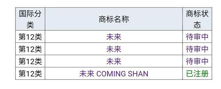 2021年6月15日“蔚來”為什么不用“未來”，商標是否被他人注冊