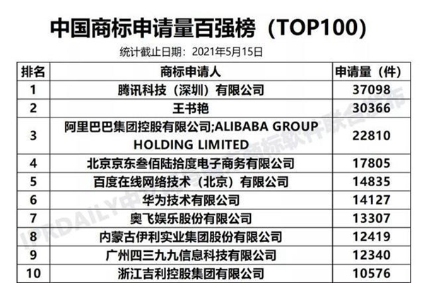 何方神圣！王書艷商標注冊量達3萬多件只為“追星”？