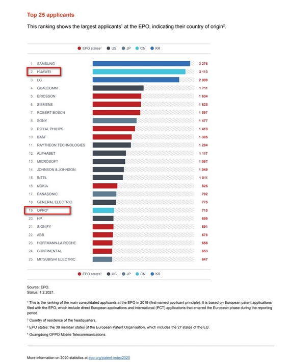 2021年7月8日中國(guó)企業(yè)展現(xiàn)創(chuàng)新硬實(shí)力！歐洲專利申請(qǐng)新榜公布：華為和OPPO上榜 