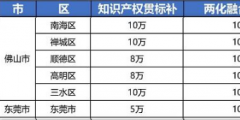 2021年最新廣東省佛山市，東莞市“知識產(chǎn)權(quán)貫標”獎勵政策!