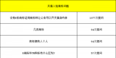 天貓試運營考核標準變更，天貓入駐對于商家入駐商標要求