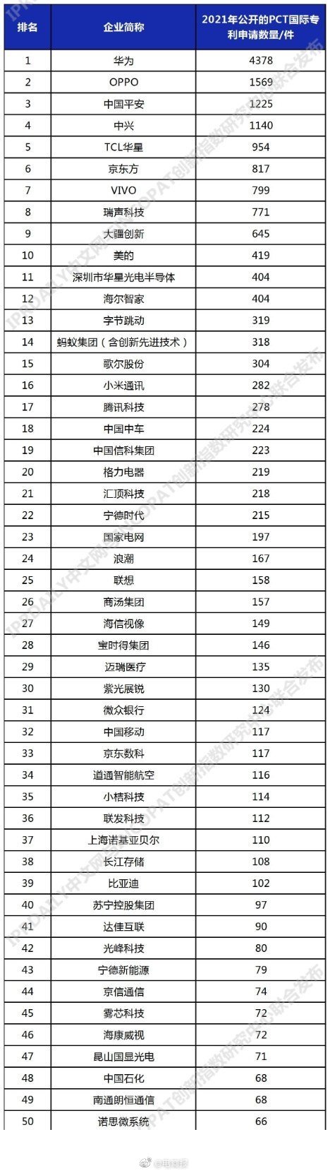 2021年9月6日PCT國(guó)際專(zhuān)利申請(qǐng)排行：華為已經(jīng)有4378件了，領(lǐng)跑第一