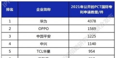 PCT國際專利申請排行：華為已經(jīng)有4378件了，領跑第一