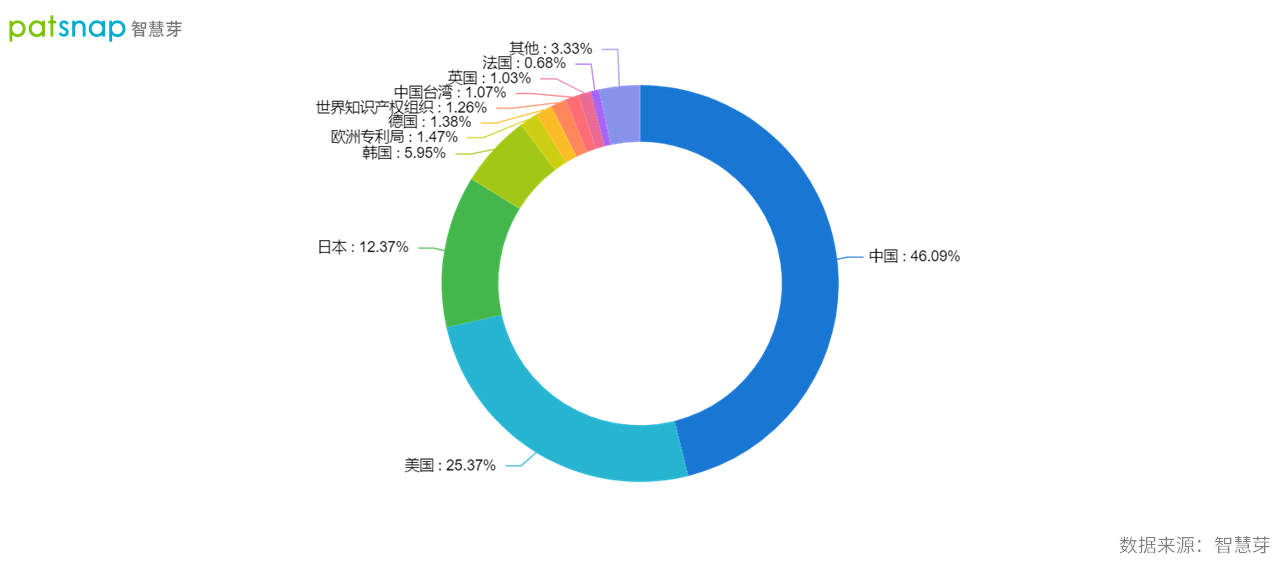 2021年9月22日中國確立全球創(chuàng)新領先者地位，AI領域專利申請量全球第一