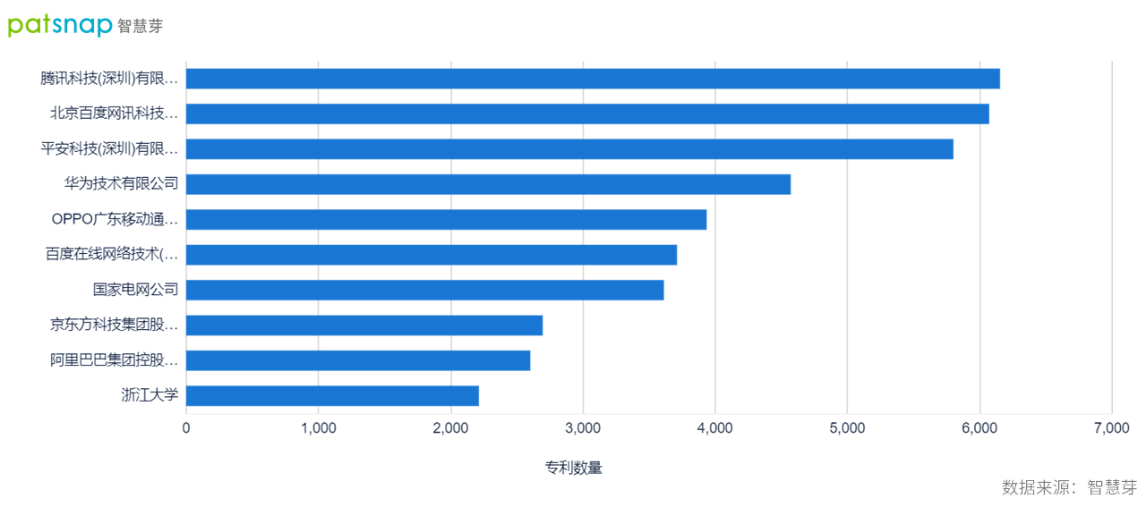 2021年9月22日中國確立全球創(chuàng)新領先者地位，AI領域專利申請量全球第一