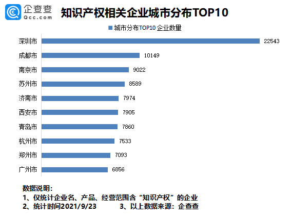 2021年9月24日我國專利數(shù)量排名全球第一！前八月我國新增知識產(chǎn)權(quán)企業(yè)7.37萬家