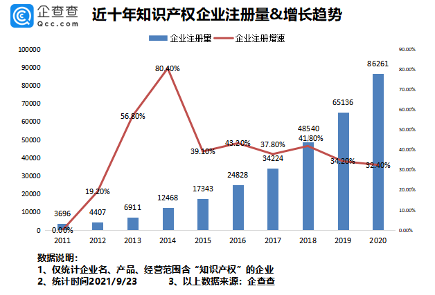 2021年9月24日我國專利數(shù)量排名全球第一！前八月我國新增知識產(chǎn)權(quán)企業(yè)7.37萬家