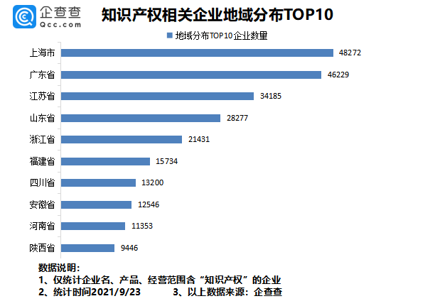 2021年9月24日我國專利數(shù)量排名全球第一！前八月我國新增知識產(chǎn)權(quán)企業(yè)7.37萬家