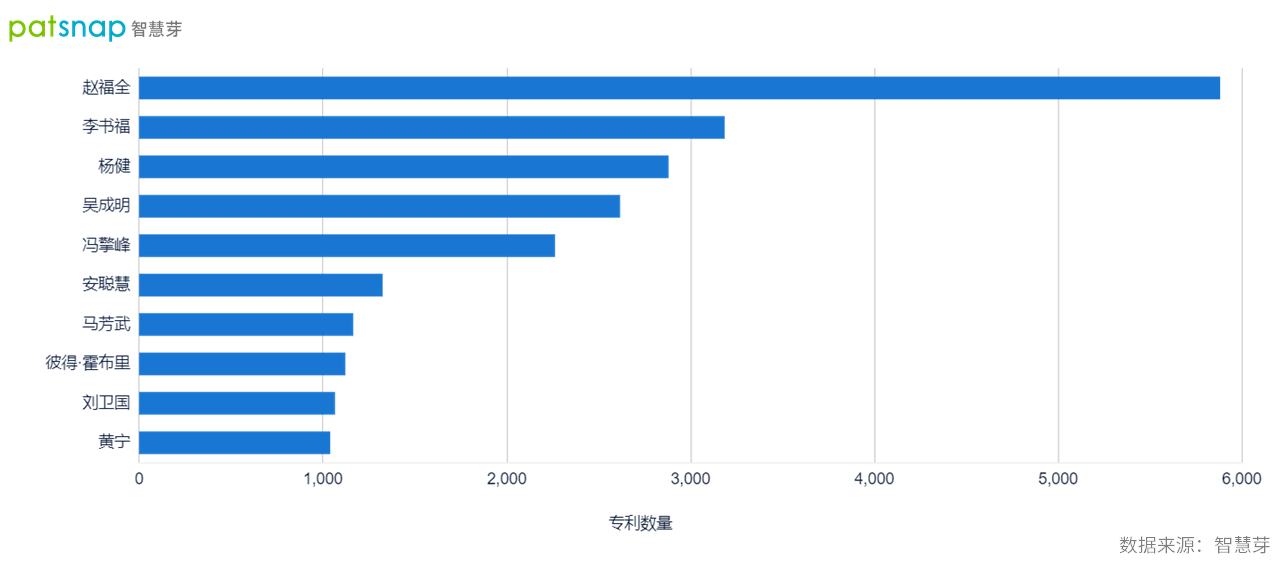 2021年9月30日吉利轉(zhuǎn)身造手機，董事長李書福手握3000余件專利