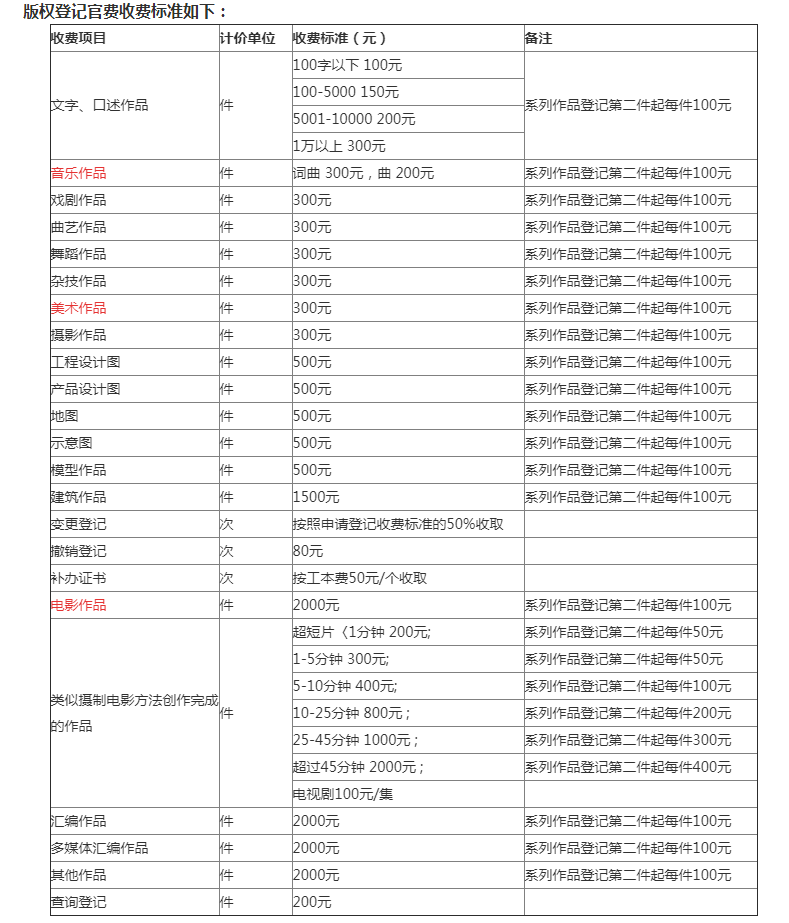 版權(quán)登記多久下證書?版權(quán)保護(hù)期有多長(zhǎng)?