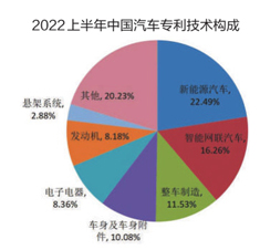 2022年上半年中國汽車專利數(shù)據(jù)出爐1