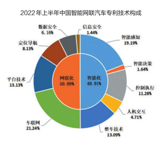 2022年上半年中國汽車專利數(shù)據(jù)出爐2