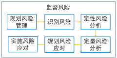 項目風險管理的基本流程(風險管理包括哪些內容)