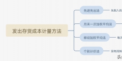 發(fā)出存貨成本的計量方法(可變現(xiàn)凈值的確認(rèn))