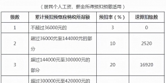 個(gè)稅稅率預(yù)扣率怎么算的(個(gè)稅計(jì)算稅率表匯總)