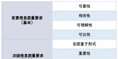 會(huì)計(jì)信息質(zhì)量要求包括哪些內(nèi)容(會(huì)計(jì)信息質(zhì)量的八個(gè)要求)