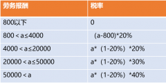 勞務(wù)計(jì)稅個(gè)稅怎么算(個(gè)人勞務(wù)費(fèi)個(gè)人所得稅計(jì)算案例)