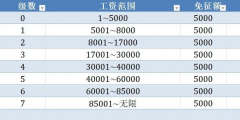 新個(gè)稅起征點(diǎn)及稅率表(個(gè)稅速算扣除稅率表)