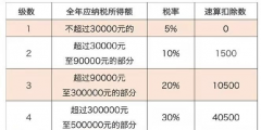 個(gè)人所得稅與個(gè)人經(jīng)營(yíng)所得稅的區(qū)別有哪些