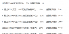 10000元工資交多少個(gè)人所得稅(一萬(wàn)元元工資的實(shí)際納稅額)