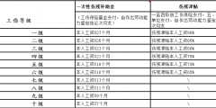 工傷保險待遇賠償項目有哪些(工傷保險賠償明細(xì))