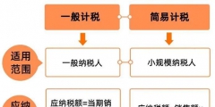 一般計稅和簡易計稅有什么區(qū)別(不得抵扣部分的進(jìn)項稅額計算公式)