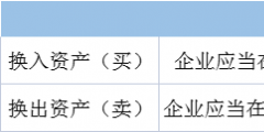 什么是非貨幣性資產(chǎn)交換(非貨幣性資產(chǎn)交換會計處理)