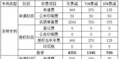 申請專利費用大概需要多少(申請專利費用標(biāo)準(zhǔn))