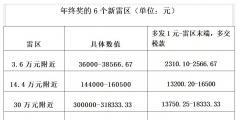 年薪50萬(wàn)交多少個(gè)人所得稅(工資獎(jiǎng)金計(jì)算公式方法)