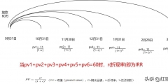 內含報酬率的定義及計算方法(內含報酬率計算舉例)