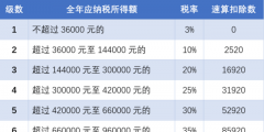 北京個人所得稅的稅收標(biāo)準(zhǔn)是多少(北京個人所得稅計算方法)