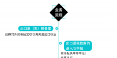 出口退稅的流程是怎樣的(外貿(mào)企業(yè)出口退稅申報系統(tǒng)操作步驟)