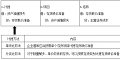 存貨跌價準備計提和轉(zhuǎn)回的會計分錄(存貨跌價準備會計分錄例題)