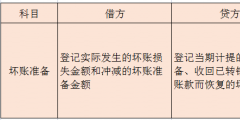 計提和確認發(fā)生壞賬的會計分錄怎么寫(壞賬準備的賬務(wù)處理)