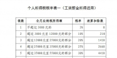 速算扣除數(shù)是怎么計算出來的(速算扣除數(shù)計算個人所得稅)