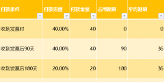 應收賬款周轉次數多少正常(應收賬款周轉次數計算公式)