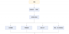 溫州工商注冊登記辦理流程(溫州公司辦理營業(yè)執(zhí)照需要的資料)