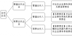 注冊(cè)普通合伙企業(yè)的條件有哪些（注冊(cè)普通合伙企業(yè)的條件有哪些內(nèi)容）