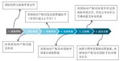 注冊商標(biāo)流程及費用（注冊商標(biāo)需要花多少錢）