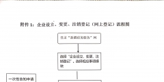 集團(tuán)公司注冊(cè)流程是什么（2020年集團(tuán)公司注冊(cè)要求）